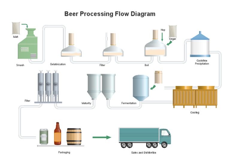 Beer Processing PFD | PDF