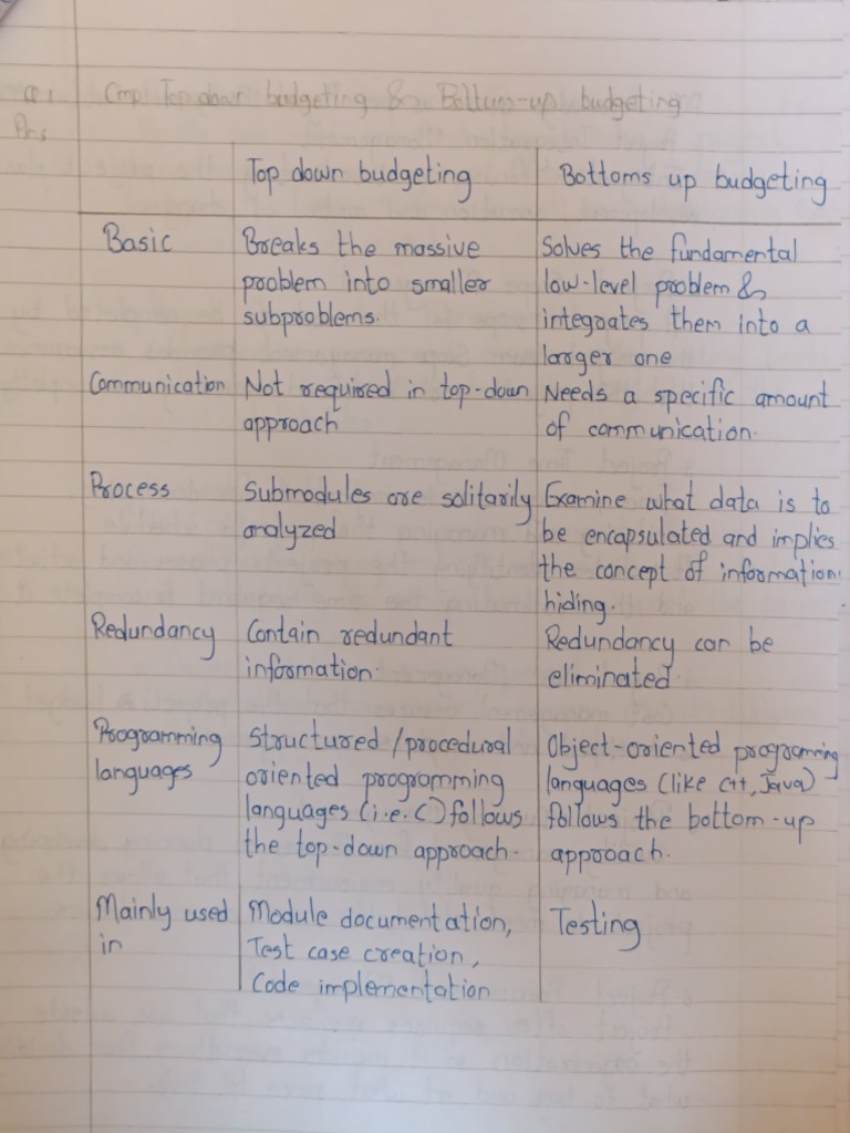 Breaking Down Complex Projects: An Analysis of Work Breakdown