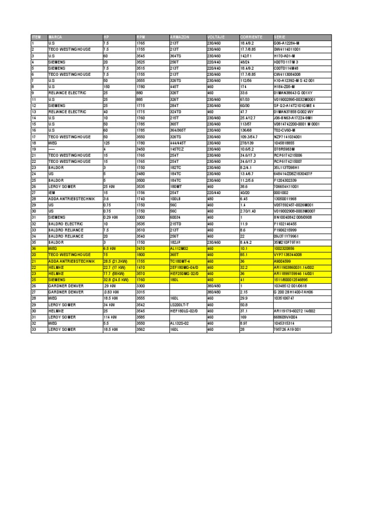 Baldor Motor Inventory Overview | PDF