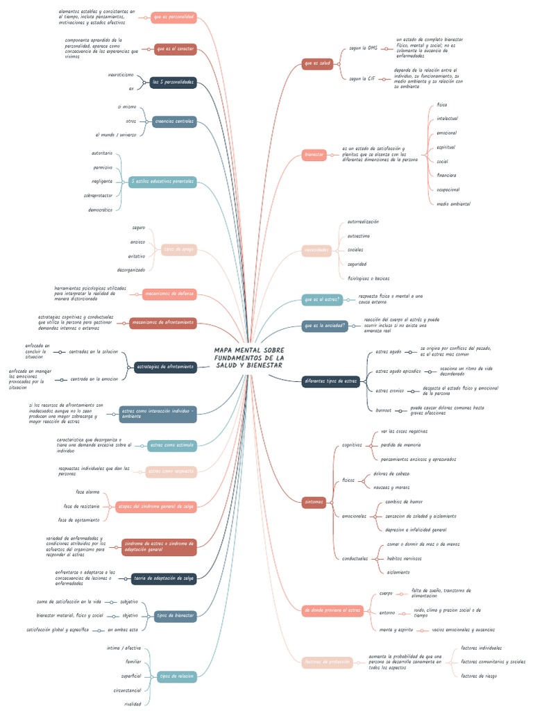 Mapa Mental Sobre Fundamentos de La Salud y Bienestar Udem | PDF ...