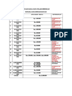 Rincian Dana Yang Telah Diberikan