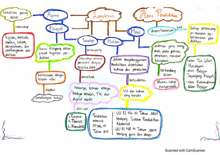 FP - Mind Map Materi Ke 9 - Landasan Dan Asas Pendidikan | PDF