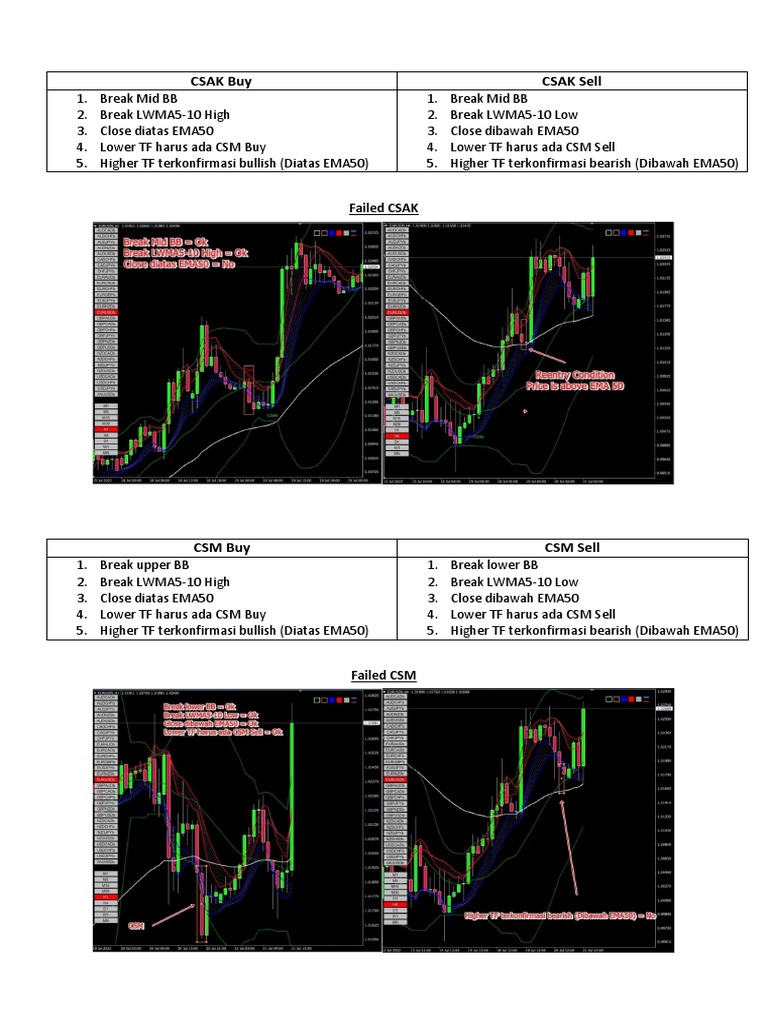 Strategi CSM dan CSAK Trading | PDF