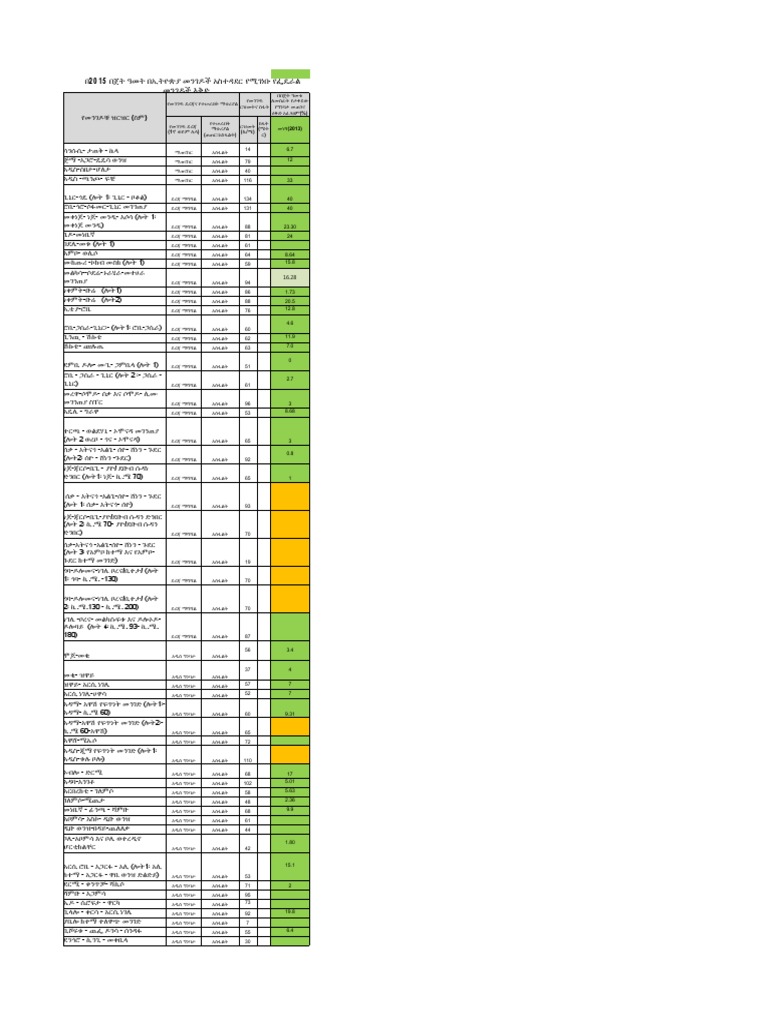 Final House of Federation (Projects by Administrative Region) | PDF