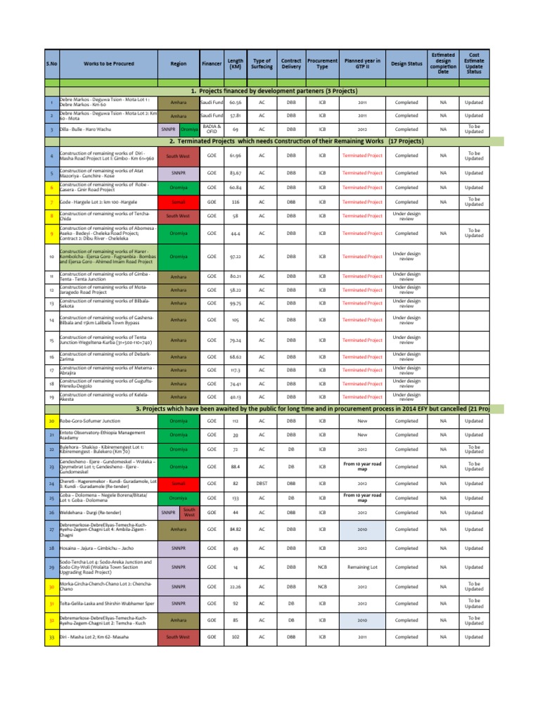 Proc.2015 Plan For Construction Projects FINAL For Planning | PDF