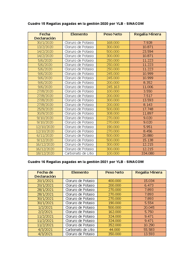 Regalías Mineras YLB 2020-2024: Análisis y Proyecciones | PDF | Spss ...