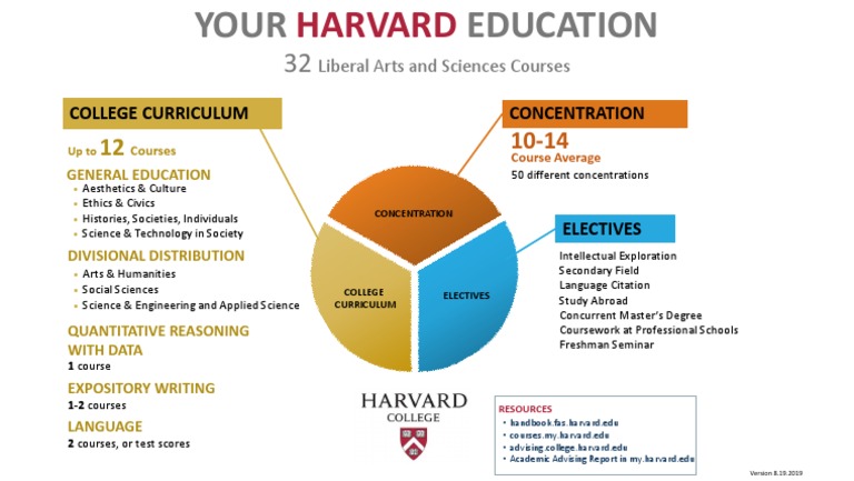 Harvard Liberal Arts Curriculum Guide | PDF | Curriculum | Science