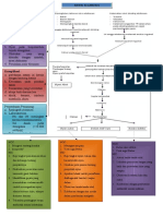 Mind Mapping