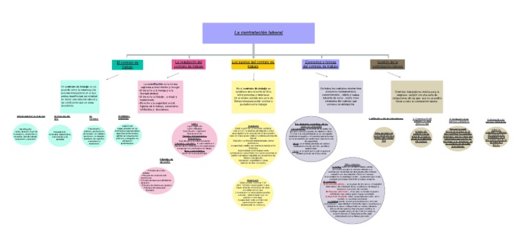 Mapa Mental | PDF | Derecho laboral | Justicia