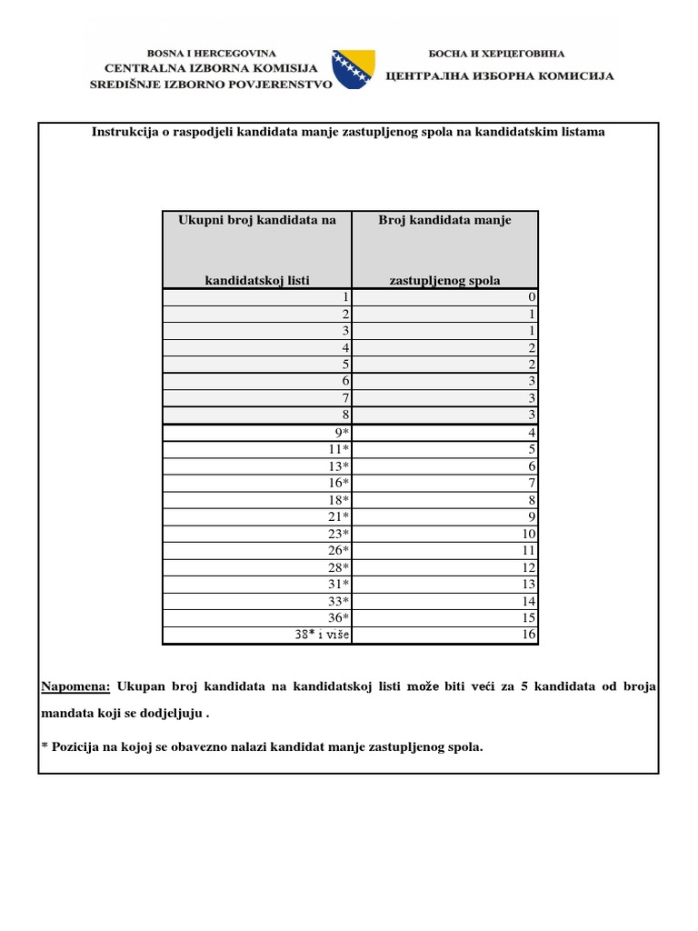 Pravilo Manje Zastupljen Spol 2022 | PDF