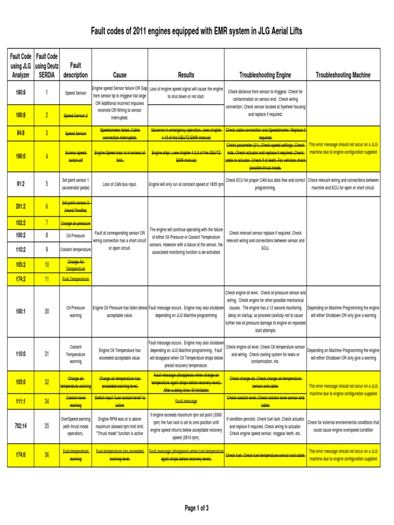 JLG Emr2 Engine Fault Codes | PDF | Throttle | Manufactured Goods