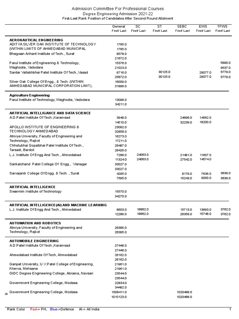 Engineering Admission Ranks 2021-22 | PDF | Engineering | Science