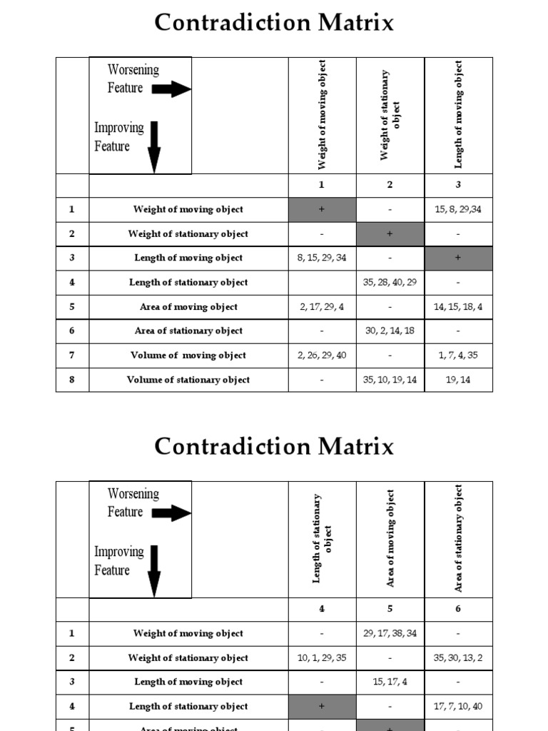 Triz A 3 Matrix | PDF | Force | Accuracy And Precision