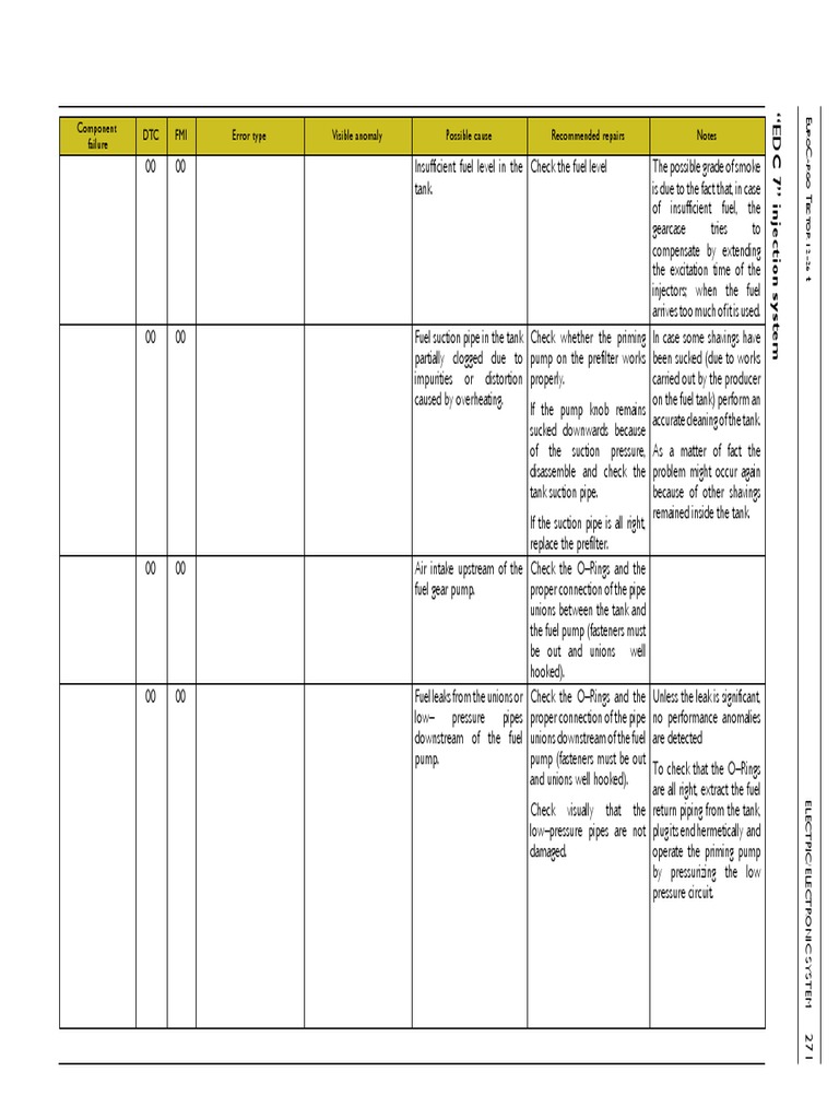 TDC - EDC 7" Faultcodes | PDF | Pump | Fuel Injection