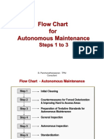 Autonomous Maintenance Flow Chart