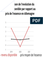 Relation de L'évolution Entre Le Revenu Disponible Et Le Prix de L'essence