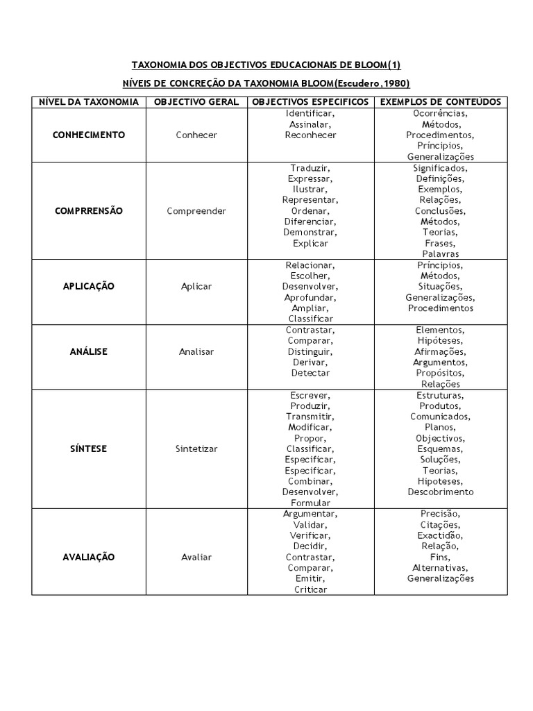 Taxonomia de Bloom PDF | Download grátis PDF | Método científico | Science