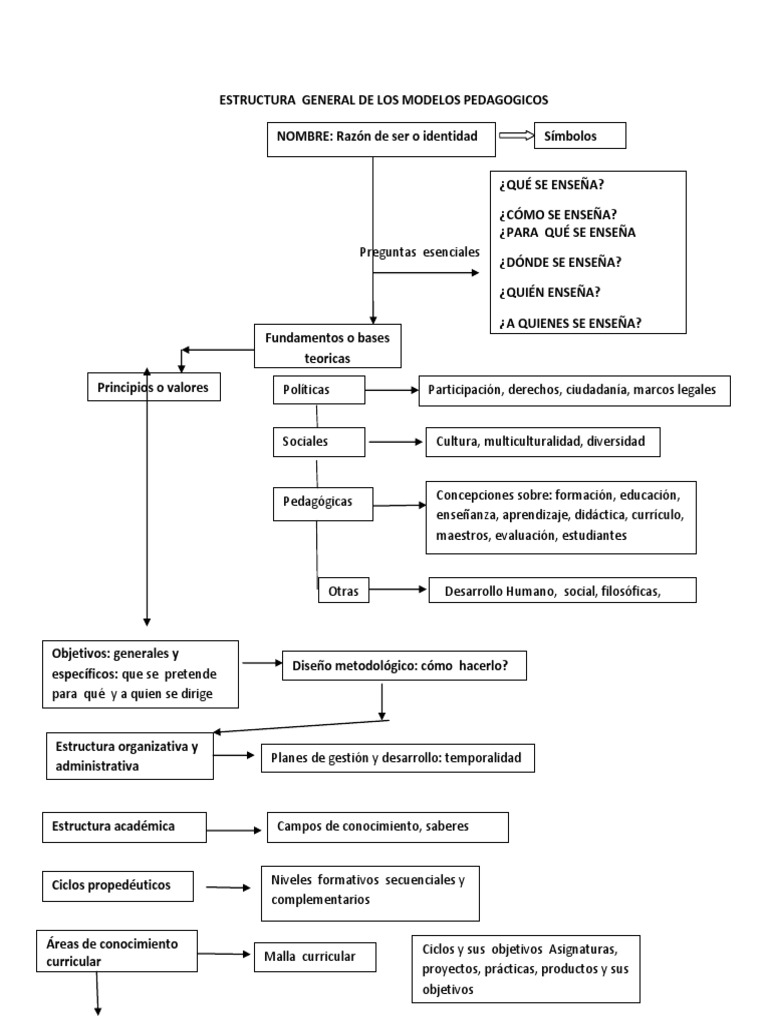 Estructura General Del Modelo Pedagogico | PDF | Plan de estudios ...