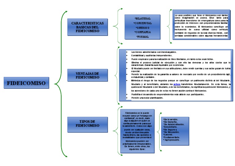 Cuadrosinoptico Fedeicomiso | PDF | Ley de fideicomiso | Justicia