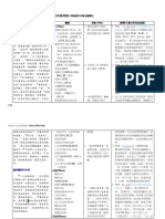 Genesis 創世記 六何法查經整理 2022 (2) 19-32章