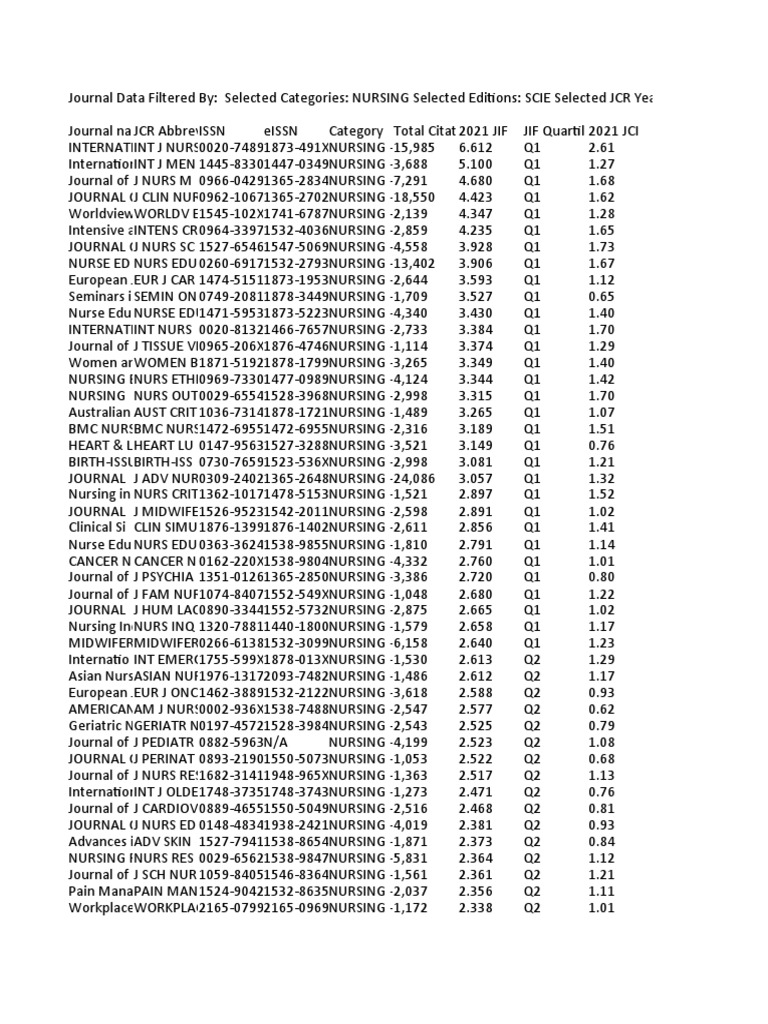 Nursing Journal Impact Factor SSCI 2022 PDF Science Scholarly