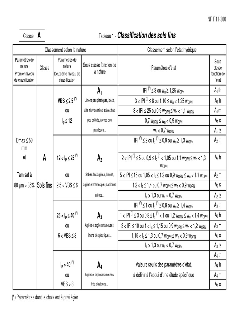 Classification des sols en géotechnique | PDF | Sédimentologie