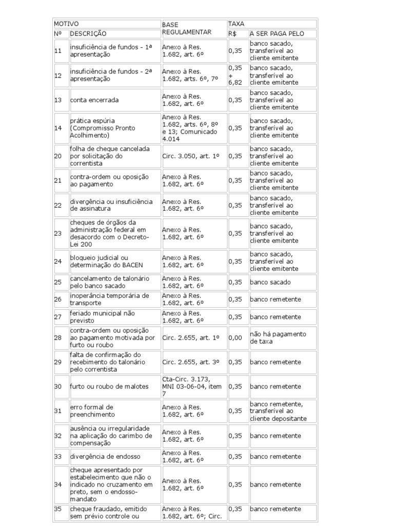34 Motivos de Devolução de Cheques | PDF | Exame | Dinheiro