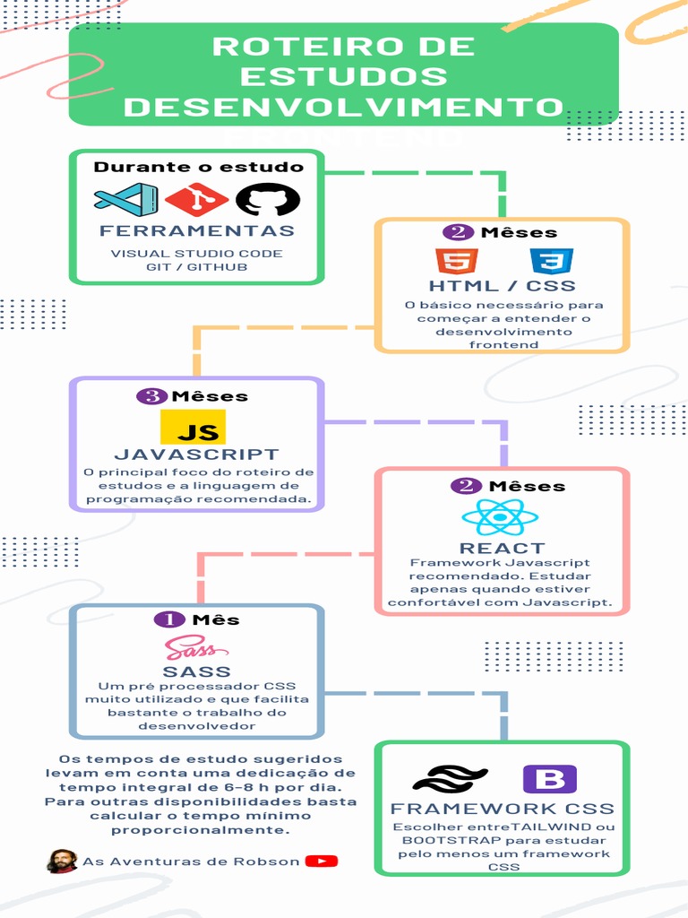 Roteiro de estudos frontend: HTML, CSS, JavaScript, React e Sass | PDF