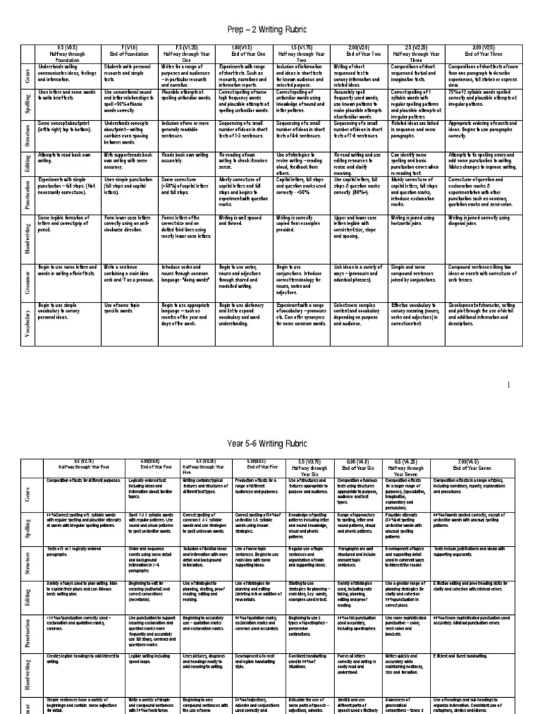 Writing Skills Assessment Rubric | PDF | Punctuation | Comma