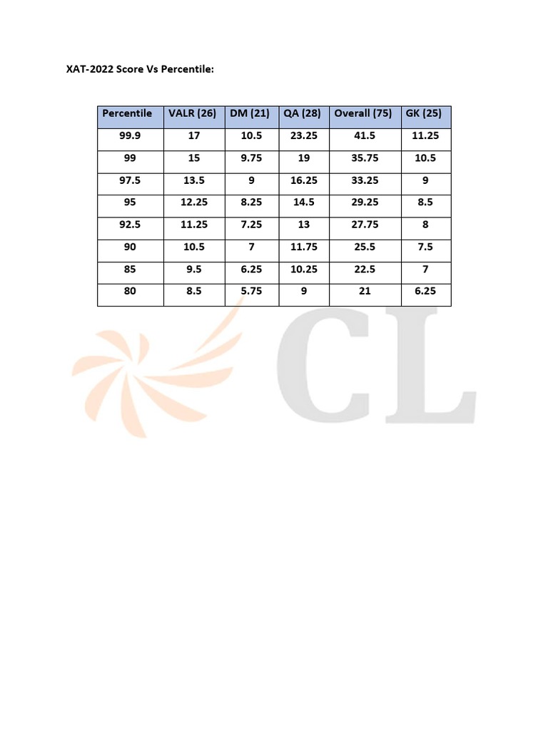 XAT2022 Score Vs Percentile PDF