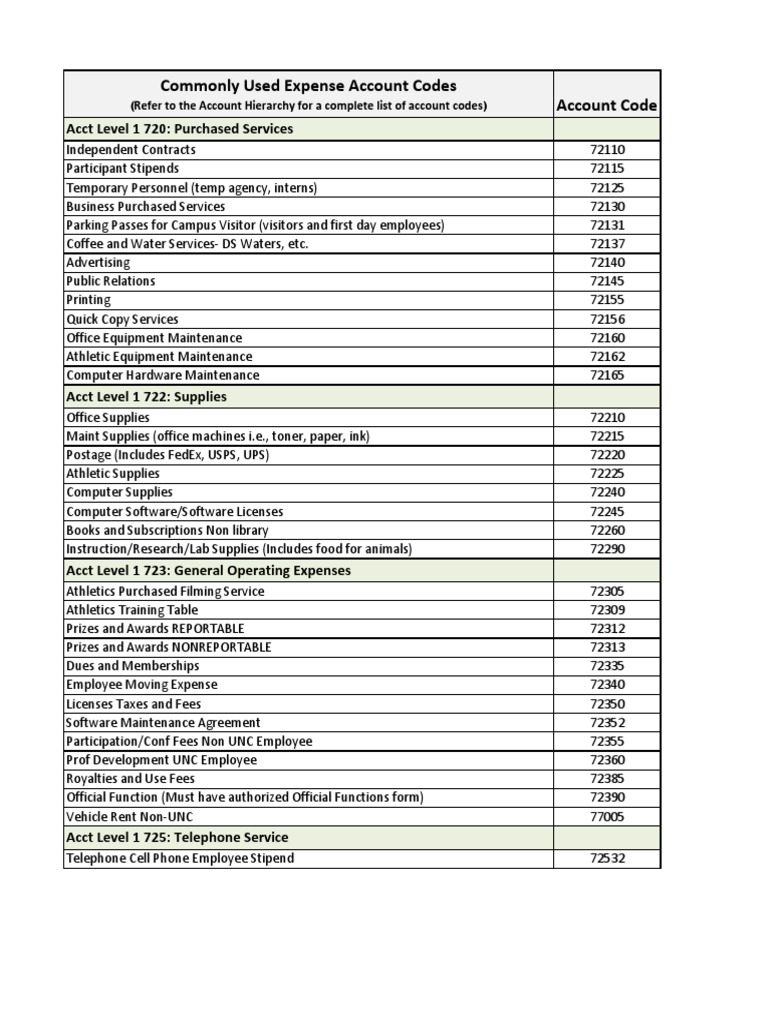 Commonly Used Expense Account Codes PDF Per Diem Fee