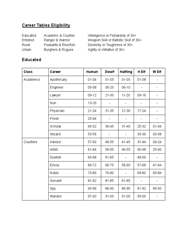 Alternative wfrp character creation rules pdf role playing games