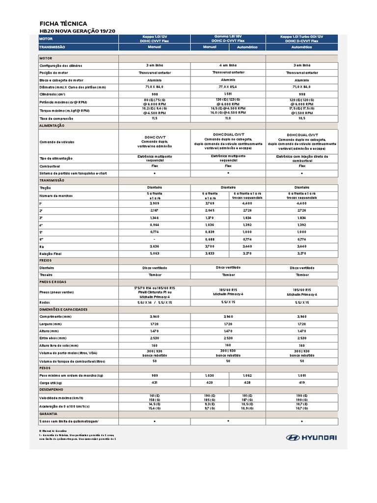 Ficha Tecnica e Lista de Equipamentos HB20 Nova Geração | PDF | Motores ...