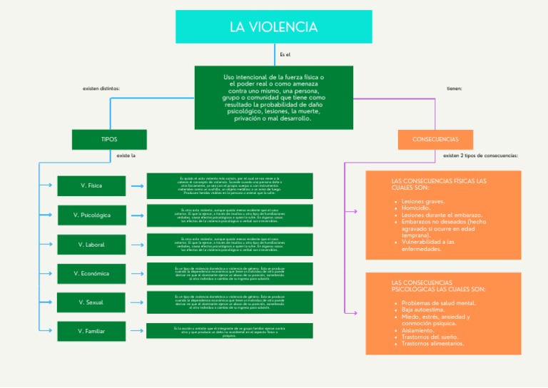 Tipos y Consecuencias de la Violencia | PDF | Violencia | Violencia ...