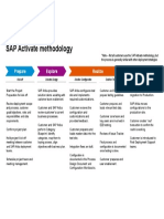 SAP Ariba Activate Methodology