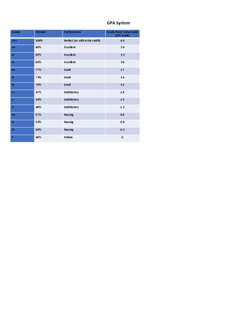 Calculating GPA PDF
