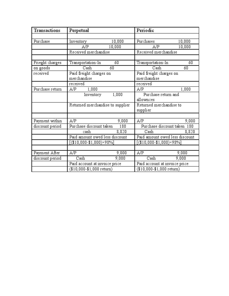 Inventory Purchase Transactions Guide | PDF