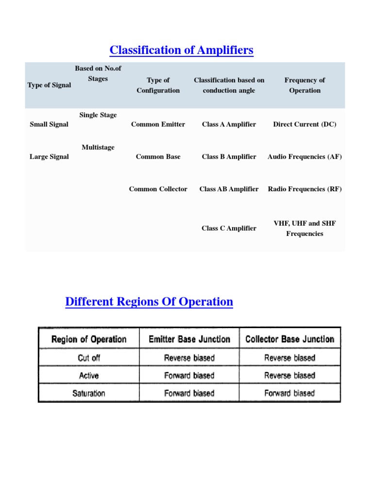Classification of Amplifiers PDF Amplifier Feedback