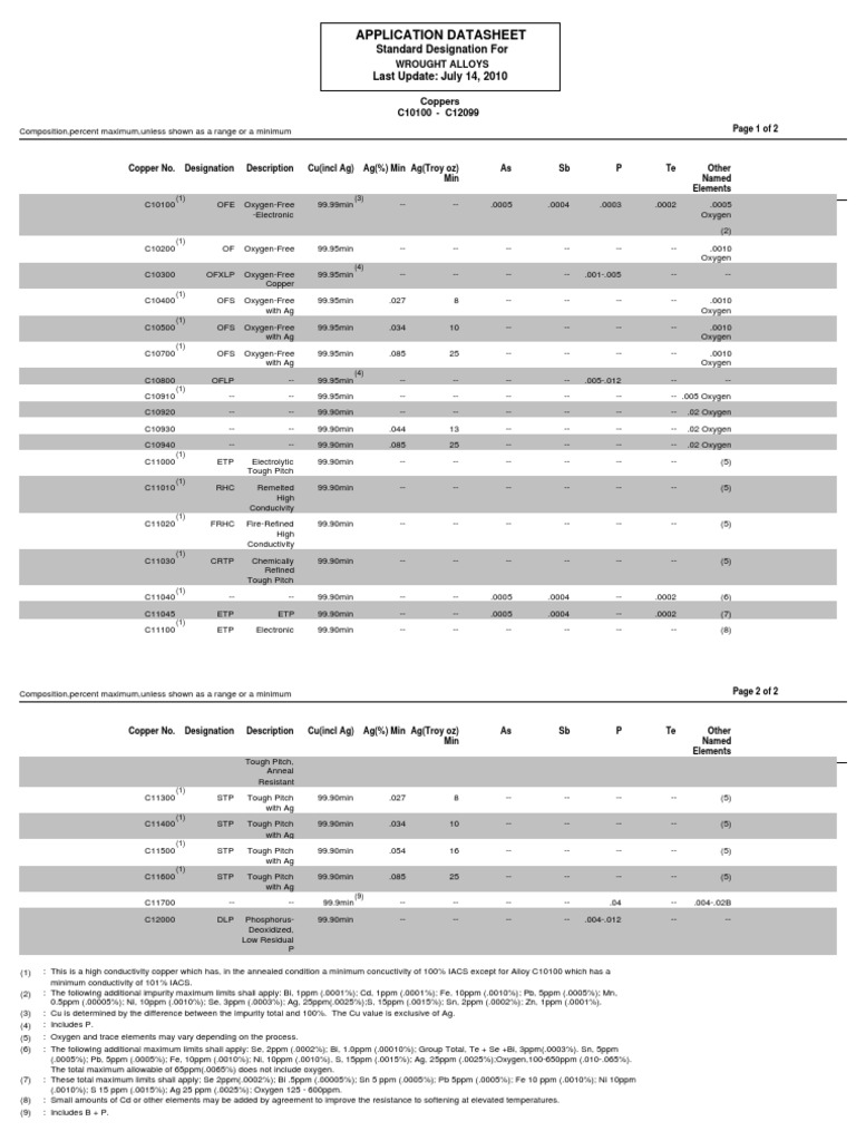 Copper Alloy Datasheet - American | PDF | Copper | Iron