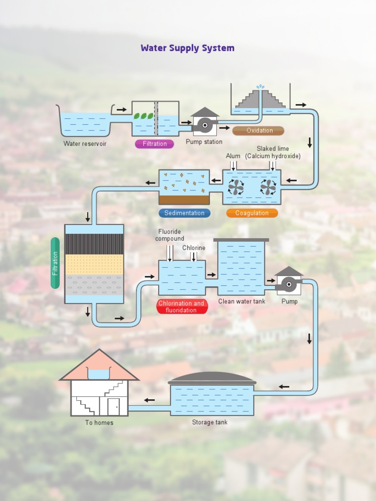 Water Supply System PDF