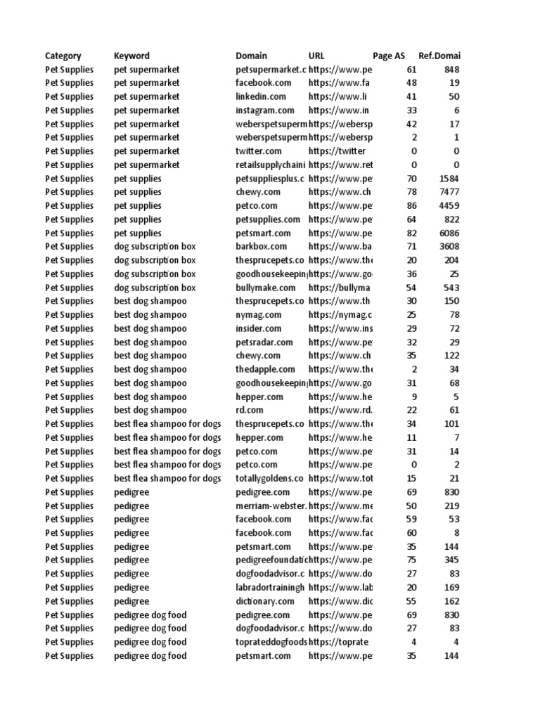 Analysis of Keyword Performance and Domain Authority for Various Pet