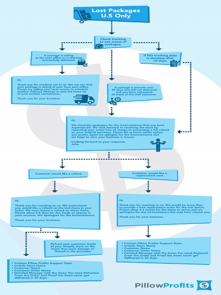 Handling Lost Packages PDF