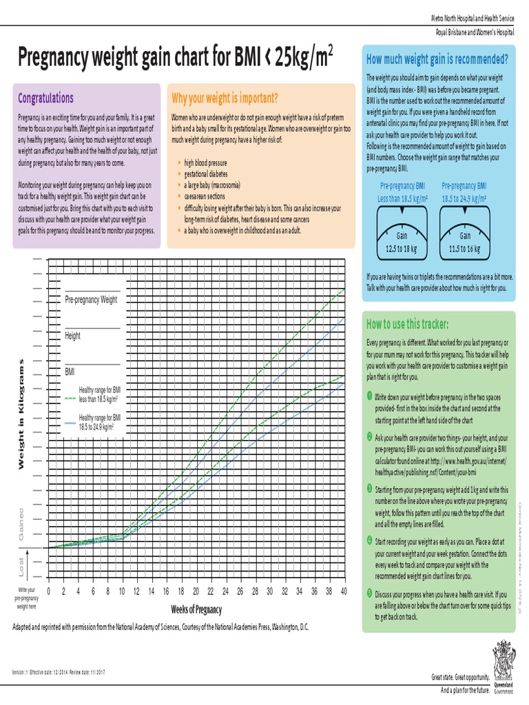Pregnancy Weight Gain Guide | PDF | Body Mass Index | Obesity