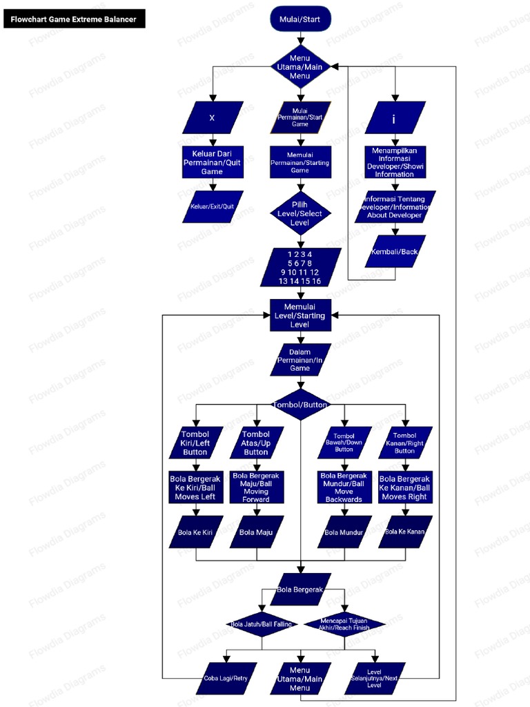 Tugas TIK - Membuat Flowchart - Flowchart Game Extreme Balancer | PDF