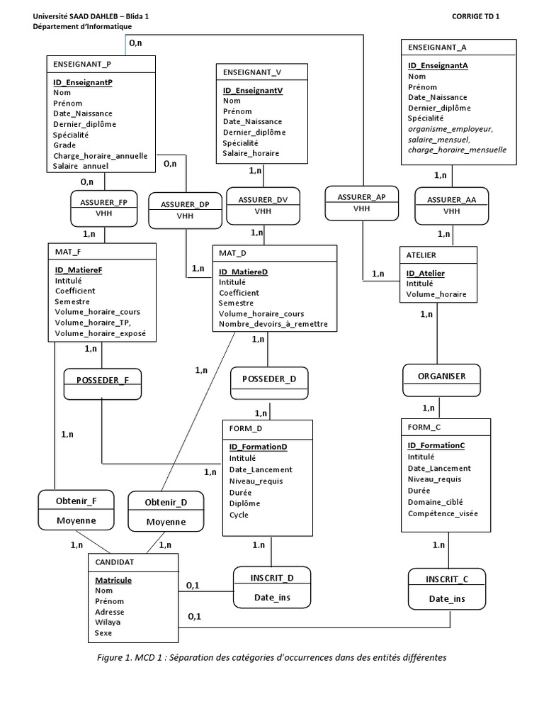 MCD et MLD en Informatique Universitaire | PDF | Base de données ...