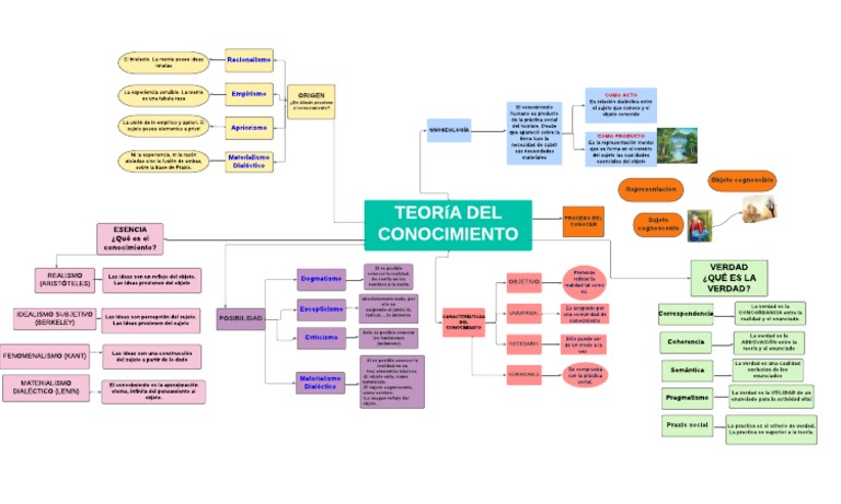 Mapa Semántico Lineal | PDF | Verdad | Conocimiento