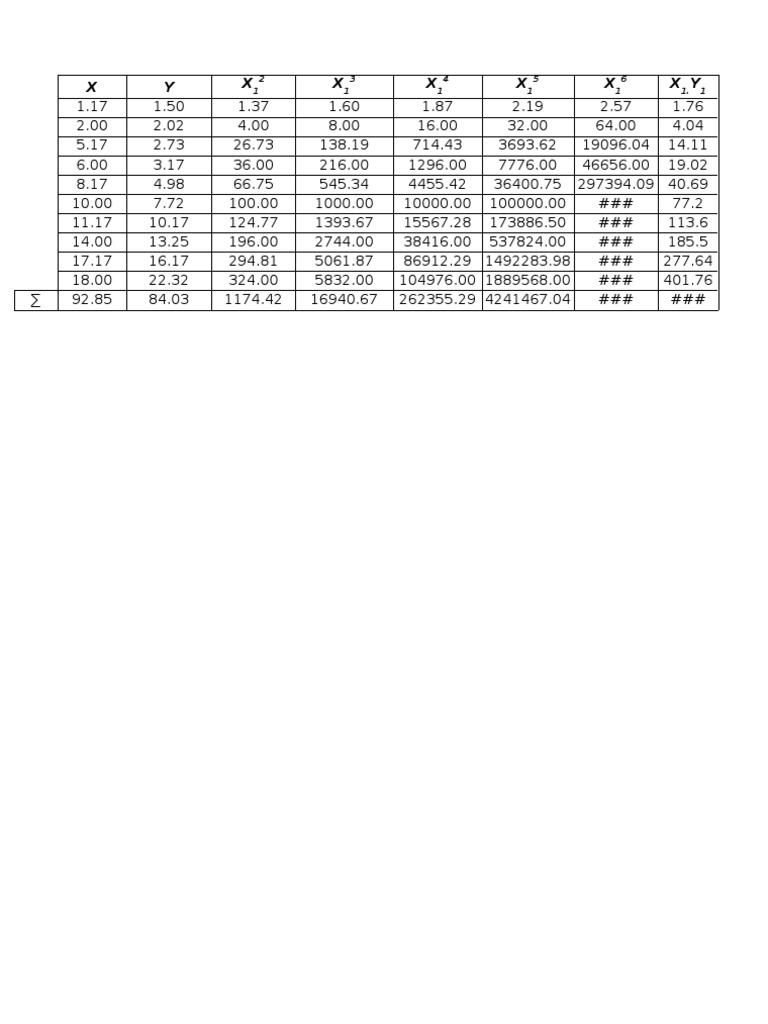Regression Analysis Data Summary | PDF