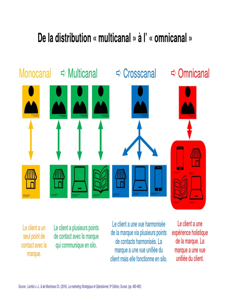 De la distribution multicanal à omnicanal | PDF