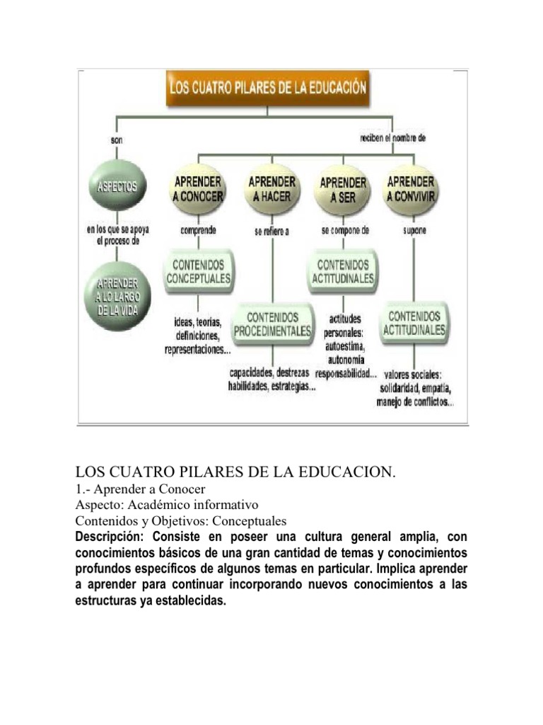 Los Cuatro Pilares de La Educacion Word | PDF