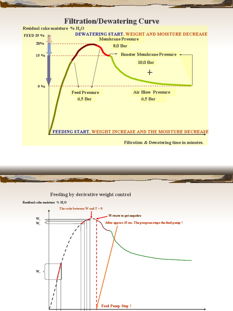 Filtration Curve With Pressures PDF